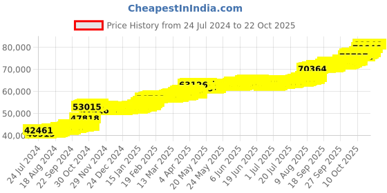 tatacliq.com PC Jeweller Gyoergy 22 kt Gold Ring pc jeweller Price History Graph from 24 Jul 2024 to 21 Oct 2025