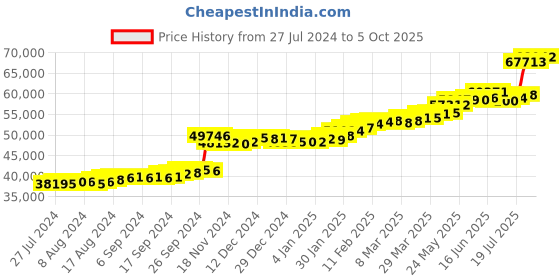 tatacliq.com PC Jeweller Gyoergy 22 kt Gold Ring pc jeweller Price History Graph from 27 Jul 2024 to 5 Oct 2025