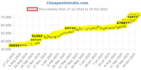 tatacliq.com PC Jeweller Gyoergy 22 kt Gold Ring pc jeweller Price History Graph from 27 Jul 2024 to 19 Oct 2025