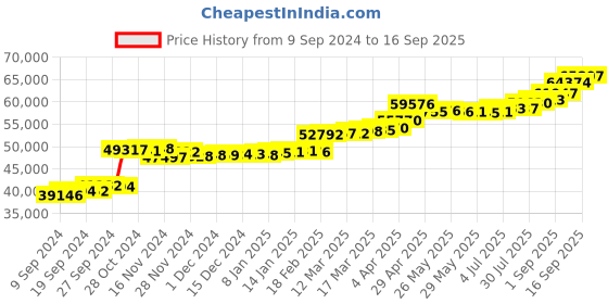 tatacliq.com PC Jeweller Gyoergy 22 kt Gold Ring pc jeweller Price History Graph from 9 Sep 2024 to 16 Sep 2025