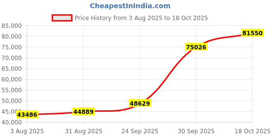 tatacliq.com PC Jeweller Handanna 18k Gold Ring for Men pc jeweller Price History Graph from 3 Aug 2025 to 18 Oct 2025