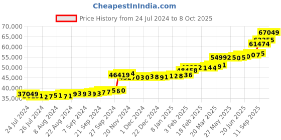 tatacliq.com PC Jeweller Handanna 22 kt Gold Ring pc jeweller Price History Graph from 24 Jul 2024 to 8 Oct 2025