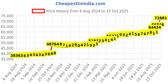 tatacliq.com PC Jeweller Handanna 22 kt Gold Ring pc jeweller Price History Graph from 6 Aug 2024 to 15 Oct 2025