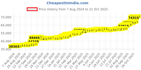 tatacliq.com PC Jeweller Handanna 22 kt Gold Ring pc jeweller Price History Graph from 7 Aug 2024 to 21 Oct 2025