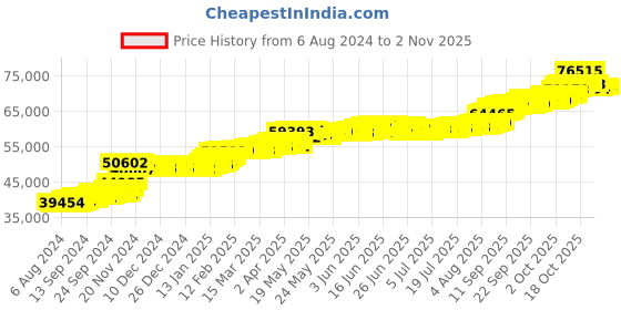 tatacliq.com PC Jeweller Handanna 22 kt Gold Ring pc jeweller Price History Graph from 6 Aug 2024 to 2 Nov 2025