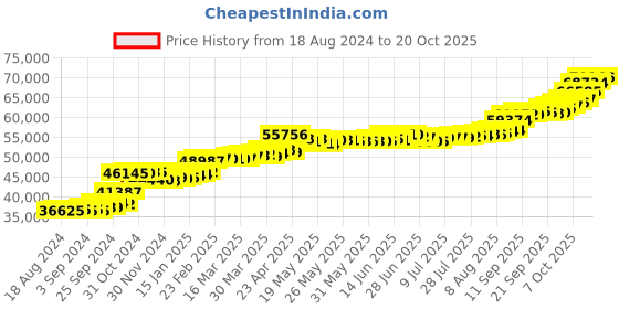 tatacliq.com PC Jeweller Handanna 22 kt Gold Ring pc jeweller Price History Graph from 18 Aug 2024 to 20 Oct 2025