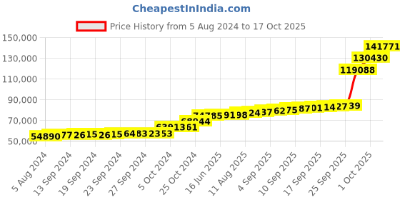 tatacliq.com PC Jeweller Hanesta 18k Gold Ring for Men pc jeweller Price History Graph from 5 Aug 2024 to 17 Oct 2025