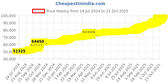 tatacliq.com PC Jeweller Hanisha 22 kt Gold Tanmaniya pc jeweller Price History Graph from 24 Jul 2024 to 21 Oct 2025
