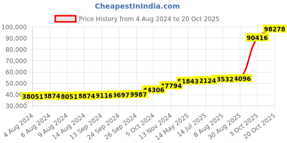 tatacliq.com PC Jeweller Haoa 18k Gold Ring for Women pc jeweller Price History Graph from 4 Aug 2024 to 20 Oct 2025