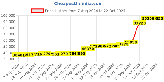 tatacliq.com PC Jeweller Haoa 18k Gold Ring for Women pc jeweller Price History Graph from 7 Aug 2024 to 19 Oct 2025