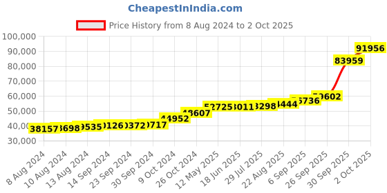 tatacliq.com PC Jeweller Haoa 18k Gold Ring for Women pc jeweller Price History Graph from 8 Aug 2024 to 2 Oct 2025