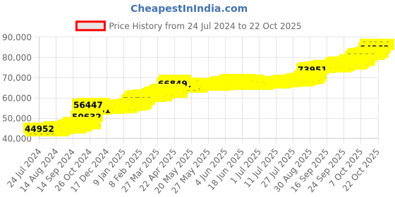 tatacliq.com PC Jeweller Haoa 22 kt Gold Ring pc jeweller Price History Graph from 24 Jul 2024 to 21 Oct 2025