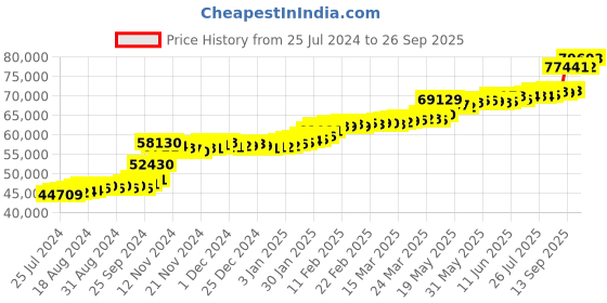 tatacliq.com PC Jeweller Haoa 22 kt Gold Ring pc jeweller Price History Graph from 25 Jul 2024 to 26 Sep 2025