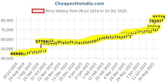 tatacliq.com PC Jeweller Haoa 22 kt Gold Ring pc jeweller Price History Graph from 28 Jul 2024 to 10 Oct 2025