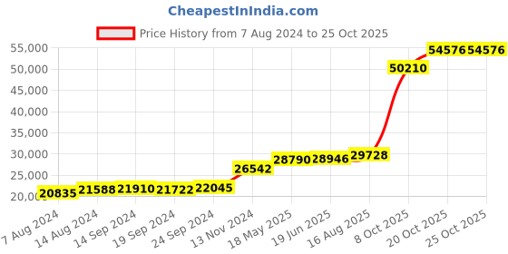 tatacliq.com PC Jeweller Harrell 18k Gold Ring for Women pc jeweller Price History Graph from 7 Aug 2024 to 25 Oct 2025