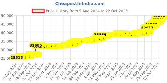 tatacliq.com PC Jeweller Harrell 22 kt Gold Ring pc jeweller Price History Graph from 5 Aug 2024 to 21 Oct 2025