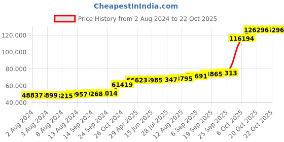 tatacliq.com PC Jeweller Harrington 18k Rose Gold Ring for Women pc jeweller Price History Graph from 2 Aug 2024 to 22 Oct 2025