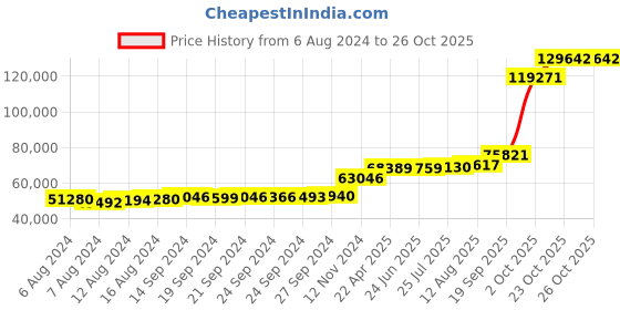 tatacliq.com PC Jeweller Harrington 18k Rose Gold Ring for Women pc jeweller Price History Graph from 6 Aug 2024 to 25 Oct 2025
