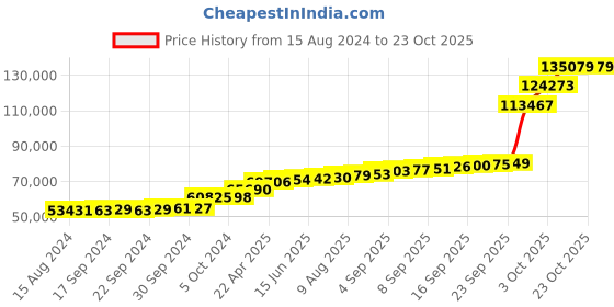 tatacliq.com PC Jeweller Harrington 18k Rose Gold Ring for Women pc jeweller Price History Graph from 15 Aug 2024 to 22 Oct 2025