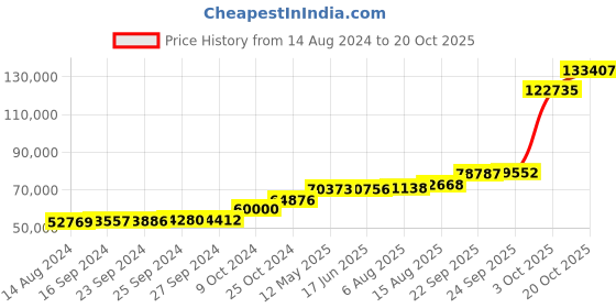 tatacliq.com PC Jeweller Harrington 18k Rose Gold Ring for Women pc jeweller Price History Graph from 14 Aug 2024 to 20 Oct 2025