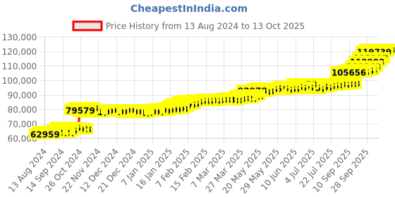 tatacliq.com PC Jeweller Harrington 22 kt Gold Ring pc jeweller Price History Graph from 13 Aug 2024 to 13 Oct 2025