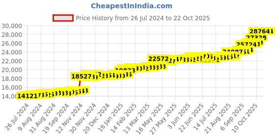 tatacliq.com PC Jeweller Heart 22 kt Gold Ring pc jeweller Price History Graph from 26 Jul 2024 to 21 Oct 2025