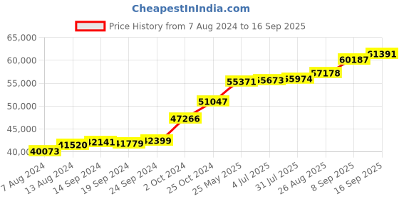 tatacliq.com PC Jeweller Heather 18k Gold Ring for Men pc jeweller Price History Graph from 7 Aug 2024 to 16 Sep 2025