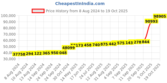 tatacliq.com PC Jeweller Heather 18k Gold Ring for Men pc jeweller Price History Graph from 8 Aug 2024 to 19 Oct 2025