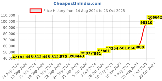 tatacliq.com PC Jeweller Heather 18k Gold Ring for Men pc jeweller Price History Graph from 14 Aug 2024 to 23 Oct 2025