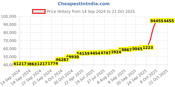 tatacliq.com PC Jeweller Heather 18k Gold Ring for Men pc jeweller Price History Graph from 14 Sep 2024 to 21 Oct 2025