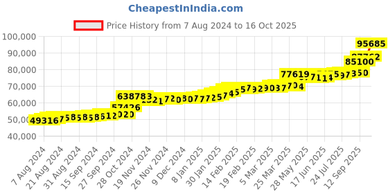 tatacliq.com PC Jeweller Heather 22 kt Gold Ring pc jeweller Price History Graph from 7 Aug 2024 to 16 Oct 2025