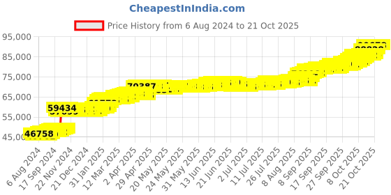 tatacliq.com PC Jeweller Heather 22 kt Gold Ring pc jeweller Price History Graph from 6 Aug 2024 to 21 Oct 2025