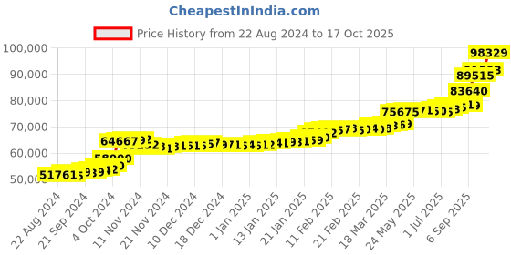 tatacliq.com PC Jeweller Heather 22 kt Gold Ring pc jeweller Price History Graph from 22 Aug 2024 to 17 Oct 2025