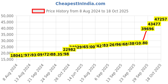 tatacliq.com PC Jeweller Heinrich 18k Gold Ring for Women pc jeweller Price History Graph from 8 Aug 2024 to 18 Oct 2025