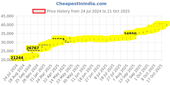 tatacliq.com PC Jeweller Heinrich 22 kt Gold Ring pc jeweller Price History Graph from 24 Jul 2024 to 20 Oct 2025