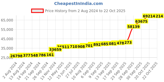 tatacliq.com PC Jeweller Helmutt 18k Gold Ring for Women pc jeweller Price History Graph from 2 Aug 2024 to 21 Oct 2025