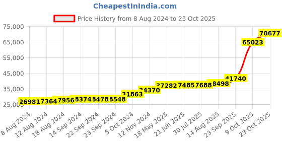 tatacliq.com PC Jeweller Helmutt 18k Gold Ring for Women pc jeweller Price History Graph from 8 Aug 2024 to 23 Oct 2025