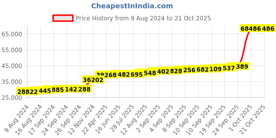 tatacliq.com PC Jeweller Helmutt 18k Gold Ring for Women pc jeweller Price History Graph from 9 Aug 2024 to 21 Oct 2025