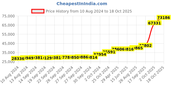 tatacliq.com PC Jeweller Helmutt 18k Gold Ring for Women pc jeweller Price History Graph from 10 Aug 2024 to 18 Oct 2025