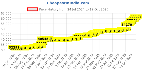 tatacliq.com PC Jeweller Helmutt 22 kt Gold Ring pc jeweller Price History Graph from 24 Jul 2024 to 19 Oct 2025