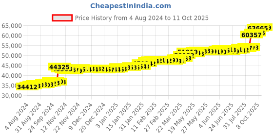 tatacliq.com PC Jeweller Helmutt 22 kt Gold Ring pc jeweller Price History Graph from 4 Aug 2024 to 11 Oct 2025