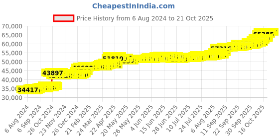 tatacliq.com PC Jeweller Helmutt 22 kt Gold Ring pc jeweller Price History Graph from 6 Aug 2024 to 21 Oct 2025