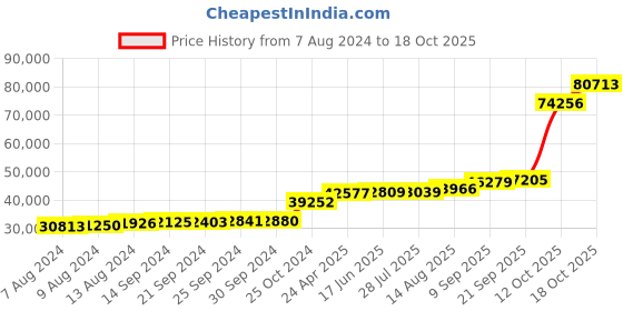 tatacliq.com PC Jeweller Hennessy 18k Gold Ring for Women pc jeweller Price History Graph from 7 Aug 2024 to 18 Oct 2025