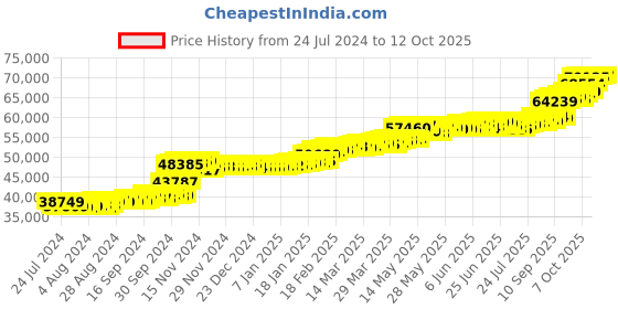 tatacliq.com PC Jeweller Hennessy 22 kt Gold Ring pc jeweller Price History Graph from 24 Jul 2024 to 12 Oct 2025