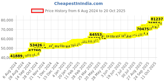 tatacliq.com PC Jeweller Hennessy 22 kt Gold Ring pc jeweller Price History Graph from 6 Aug 2024 to 20 Oct 2025