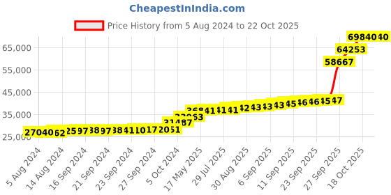 tatacliq.com PC Jeweller Henwas 18k Gold Ring for Women pc jeweller Price History Graph from 5 Aug 2024 to 18 Oct 2025