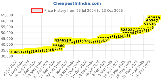 tatacliq.com PC Jeweller Henwas 22 kt Gold Ring pc jeweller Price History Graph from 25 Jul 2024 to 13 Oct 2025