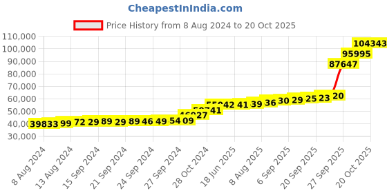 tatacliq.com PC Jeweller Herbert 18k Gold Ring for Men pc jeweller Price History Graph from 8 Aug 2024 to 20 Oct 2025