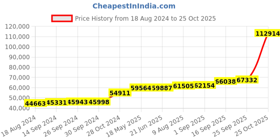 tatacliq.com PC Jeweller Herbert 18k Gold Ring for Men pc jeweller Price History Graph from 18 Aug 2024 to 25 Oct 2025