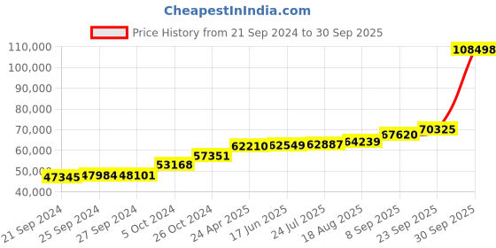 tatacliq.com PC Jeweller Herbert 18k Gold Ring for Men pc jeweller Price History Graph from 21 Sep 2024 to 30 Sep 2025